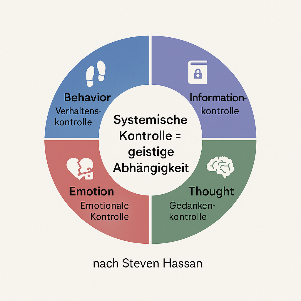 Das BITE-Modell und die Zeugen Jehovas